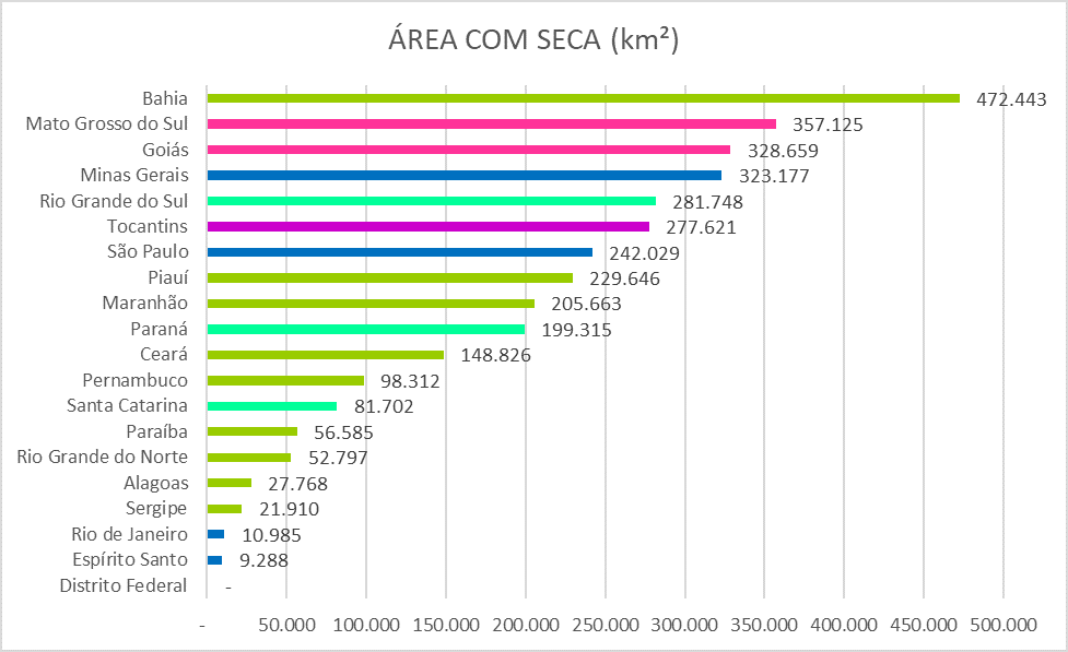 Monitor de Secas registra redução da área de seca em nove das 20 unidades da Federação